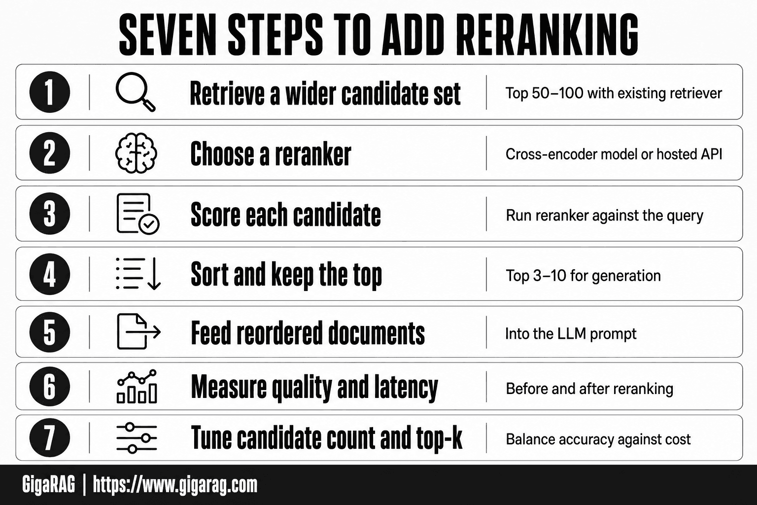 Numbered seven-step guide showing how to add reranking to a RAG pipeline, from retrieving a wide candidate set through tuning candidate count and top-k.