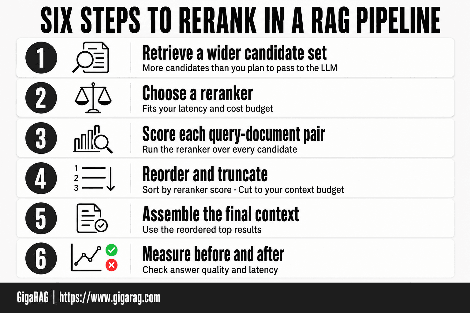 Numbered six-step infographic showing the reranking process in a RAG pipeline: retrieve a wider candidate set, choose a reranker, score query-document pairs, reorder and truncate, assemble final context, and measure quality and latency.