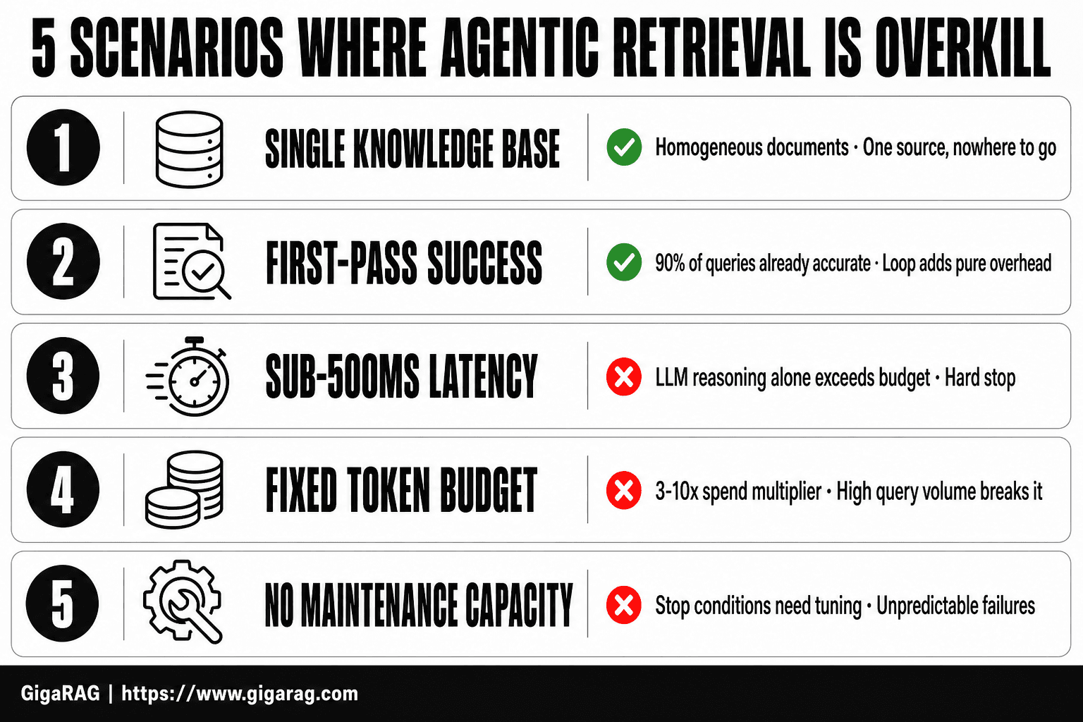 Numbered cards listing five scenarios where agentic retrieval is overkill: single knowledge base, first-pass success, sub-500ms latency, fixed token budget, and no maintenance capacity. GigaRAG decision framework for RAG pipeline builders.