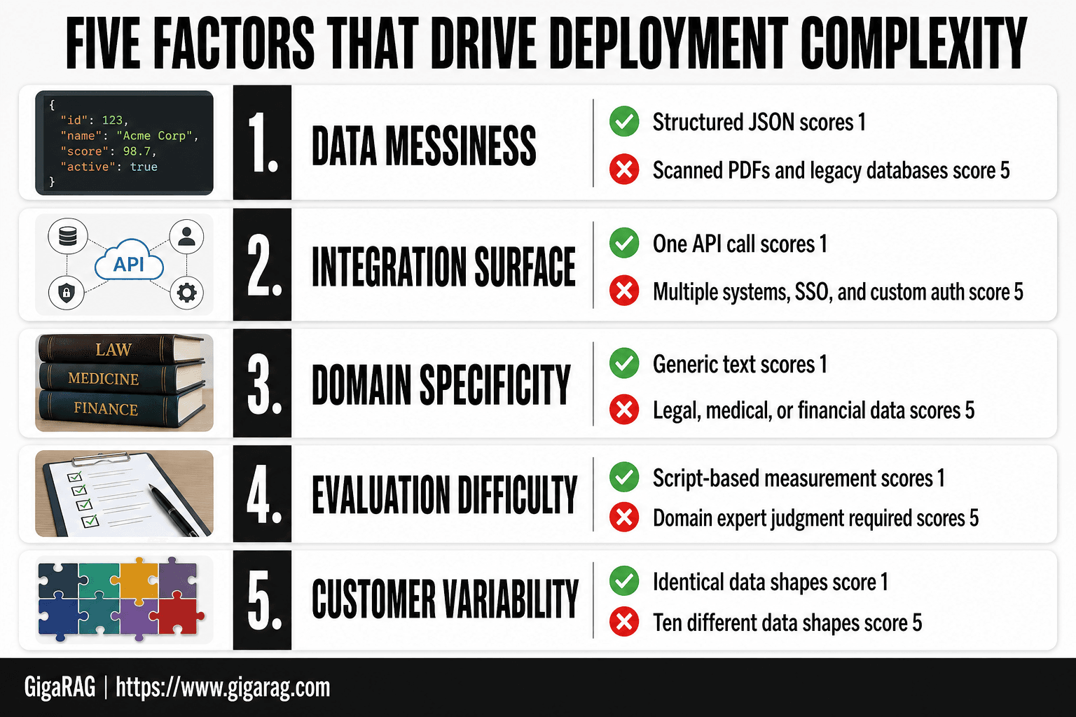 Infographic showing five factors that drive deployment complexity for RAG and agent memory products: data messiness, integration surface, domain specificity, evaluation difficulty, and customer variability, each scored from one to five.