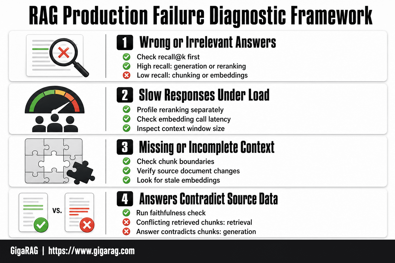 GigaRAG infographic showing four RAG production failure symptoms with diagnostic steps: wrong answers, slow responses, missing context, and contradictory answers.