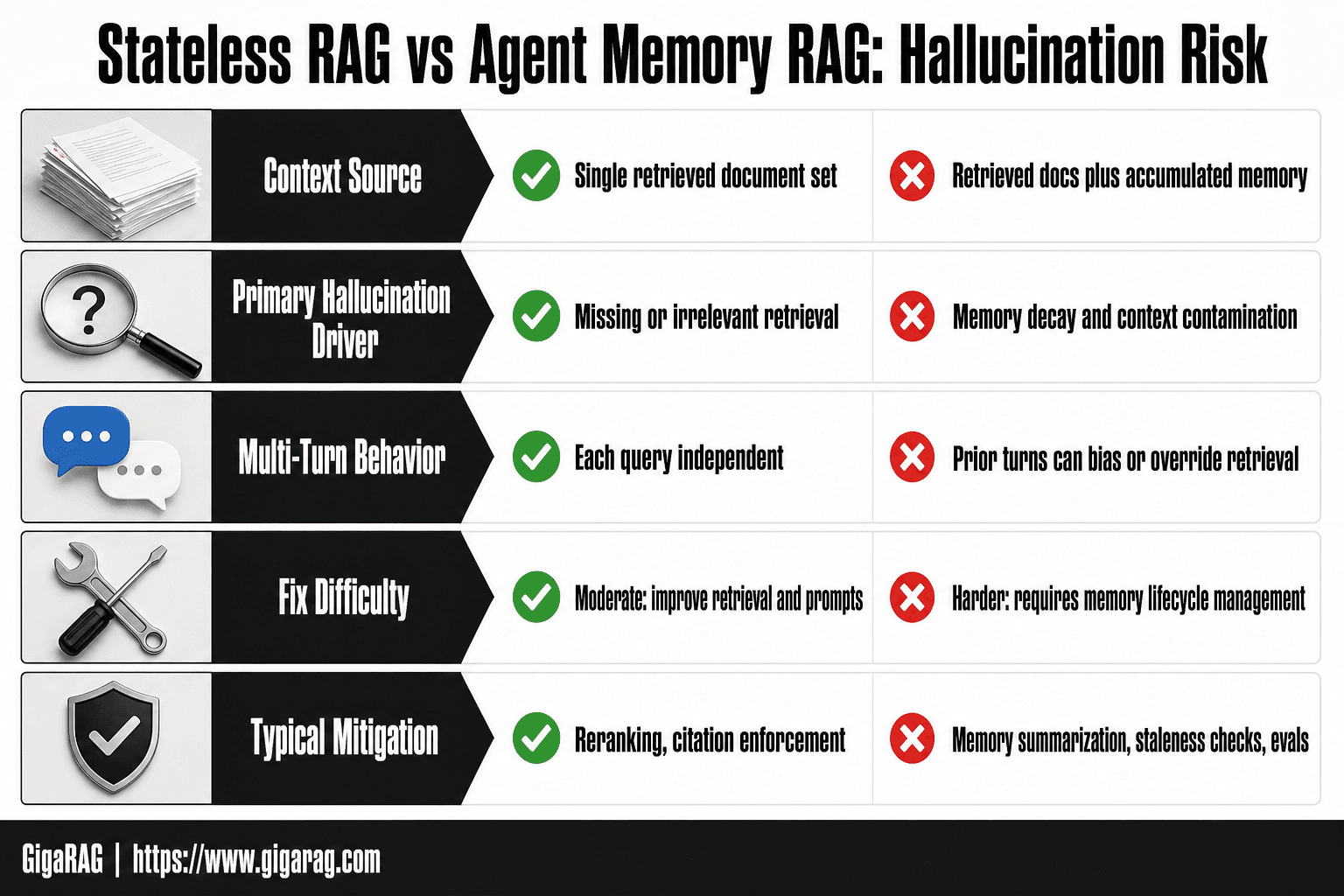 GigaRAG infographic comparing five hallucination risk factors between stateless RAG and agent memory RAG, including context source, primary driver, multi-turn behavior, fix difficulty, and typical mitigation.